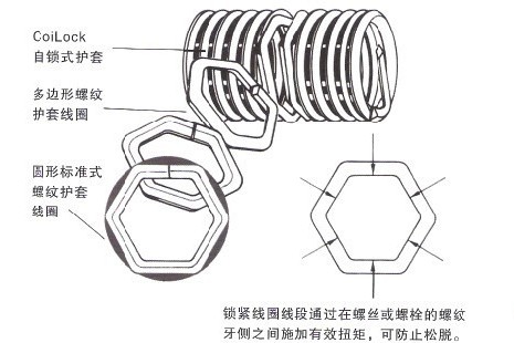 锁紧丝套、锁紧钢丝螺套、锁紧螺纹丝套